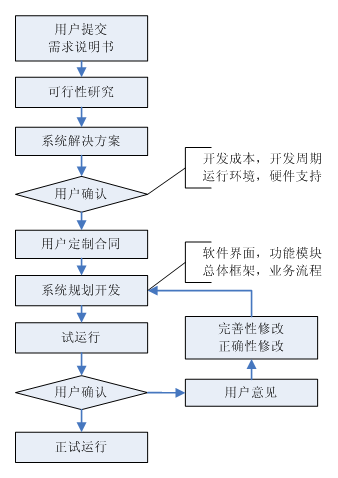 定制流程图